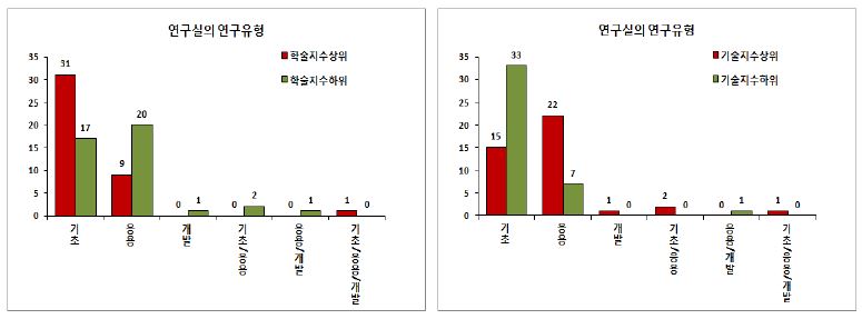 실험실의 연구목표