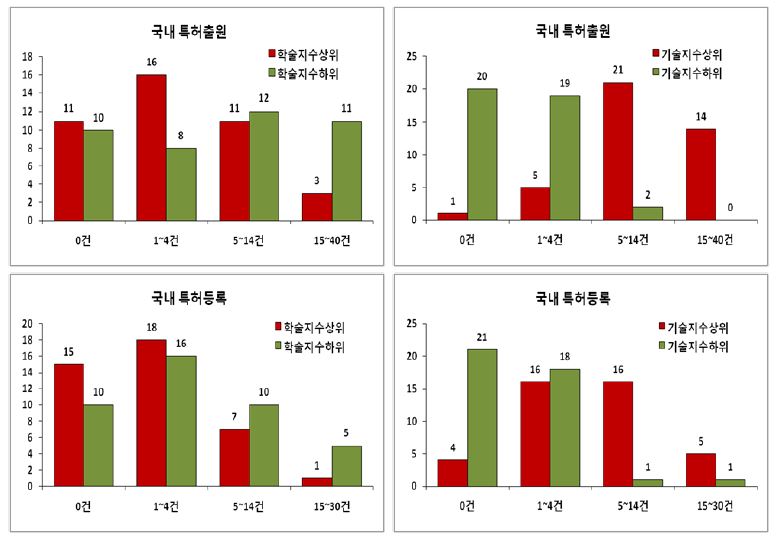 최근 3년간 실험실의 특허출원과 등록