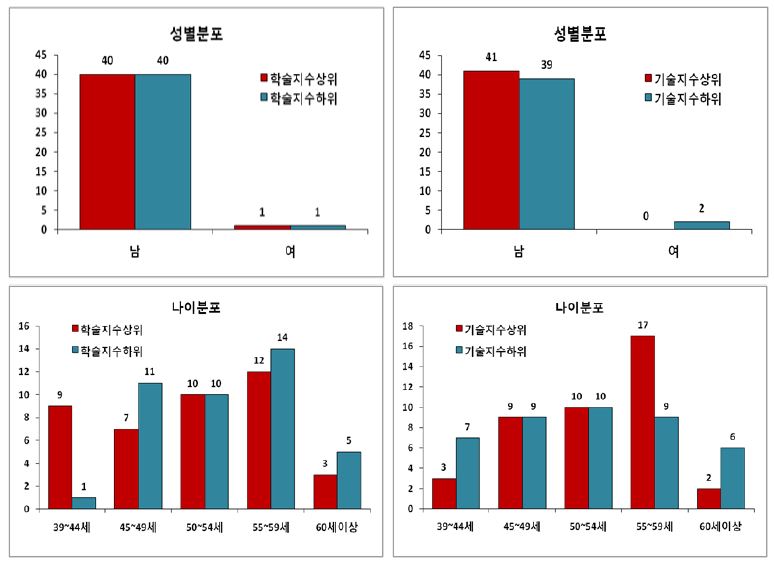 우수 PI의 인구통계적 속성