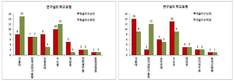 우수 PI의 소속 학교