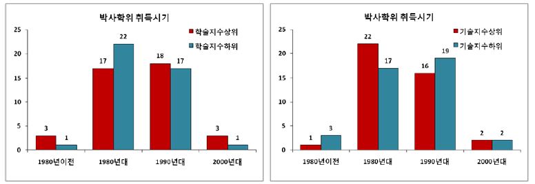 우수 PI의 박사학위