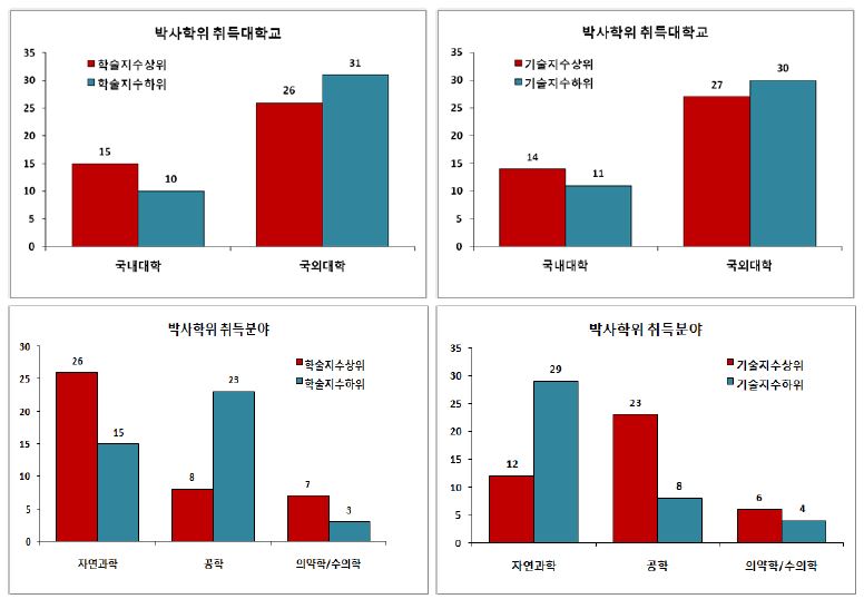 우수 PI의 박사학위