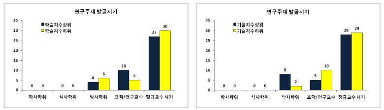 우수 PI의 연구주제 발굴시기