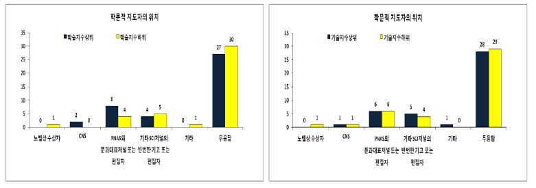 우수 PI의 연구주제 발굴시기의 학문적 기반의 특성