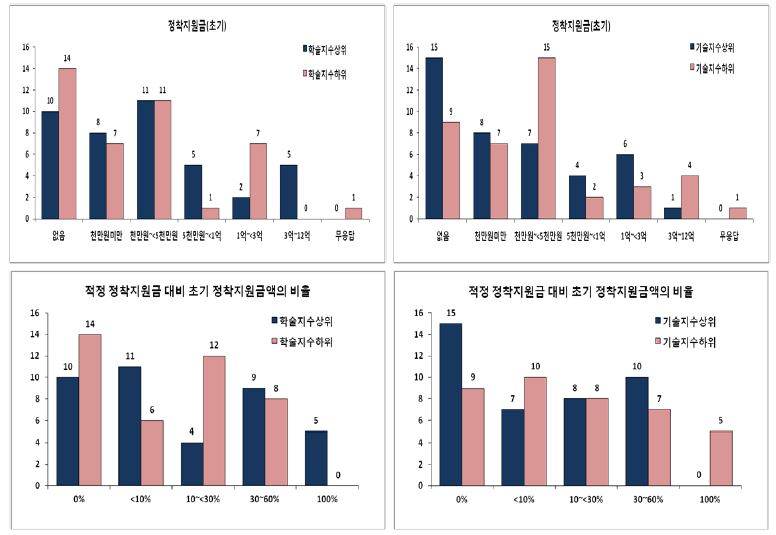 우수 PI의 초기 정착 조건 지원금과 적정 수준 대비 비율