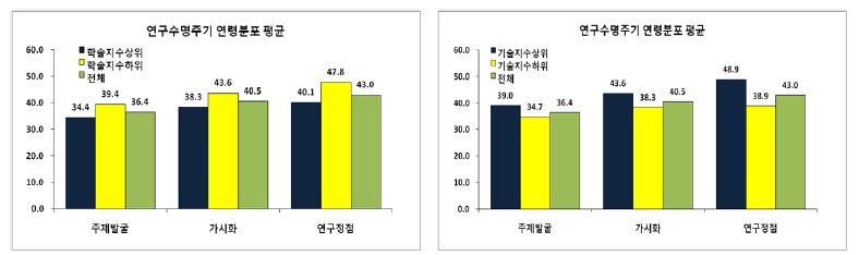 우수 PI의 연구생애주기(연령대)