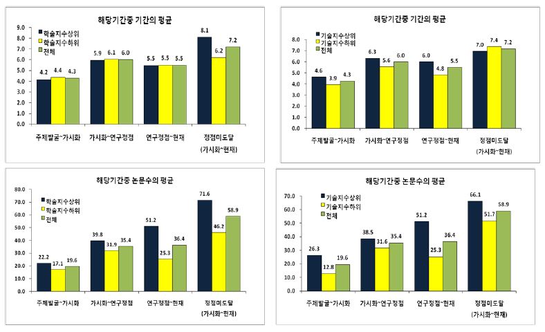 연구생애주기별 연구생산성