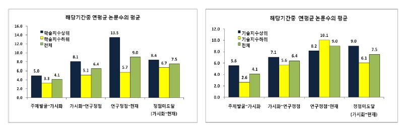 연구생애주기별 연구생산성