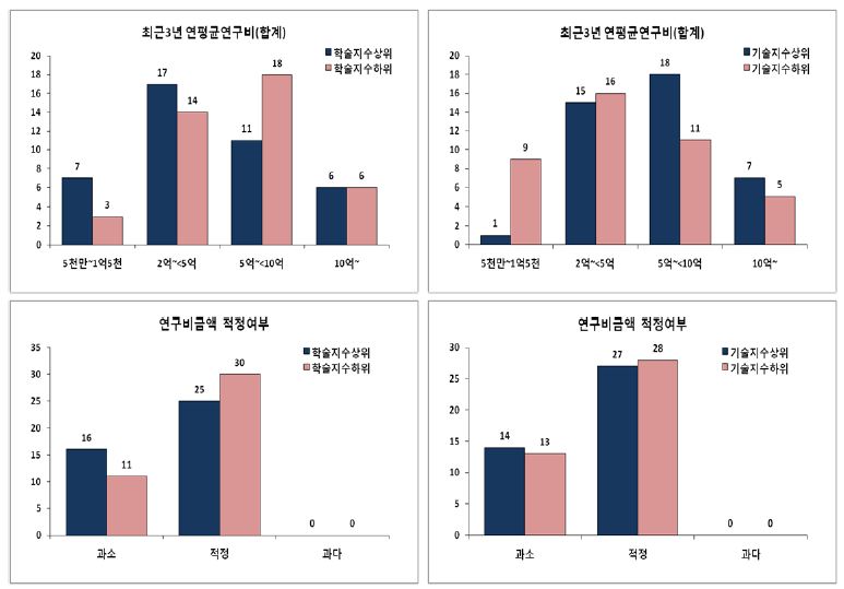 최근 3년간 실험실의 연평균 연구비와 적정성