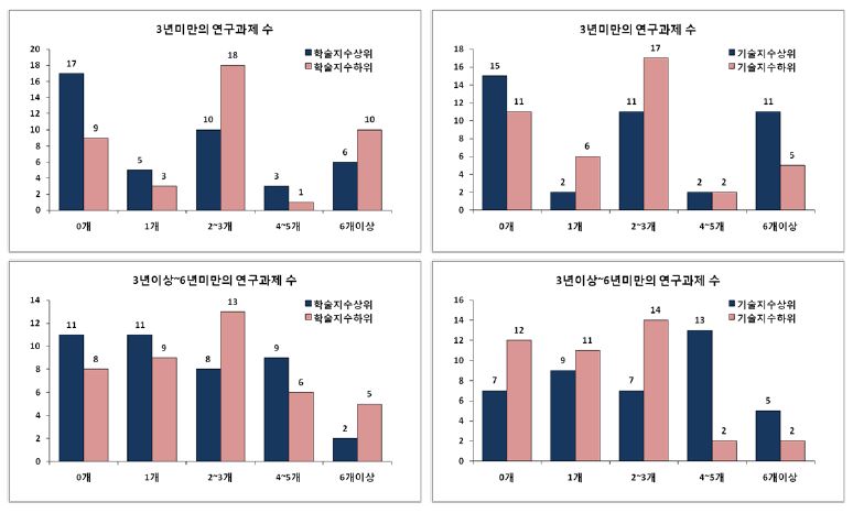 최근 3년간 연구과제의 연구기간