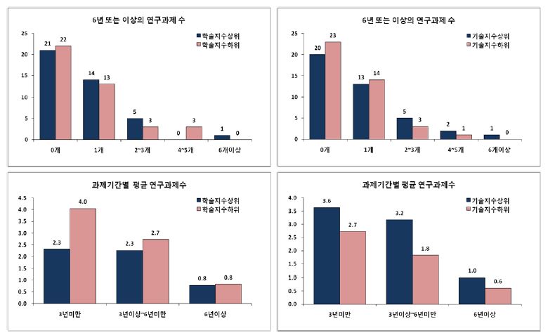 최근 3년간 연구과제의 연구기간