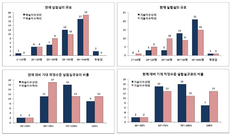 실험실의 규모와 적정기대규모 대비 비율