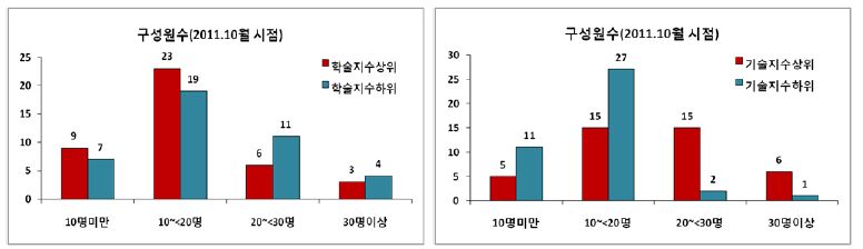 우수 PI 실험실의 연구원 규모