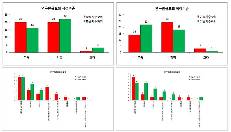 연구원 규모 적정성과 부족층