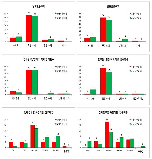 실험실의 연구관행과 소속연구원의 인적자본개발