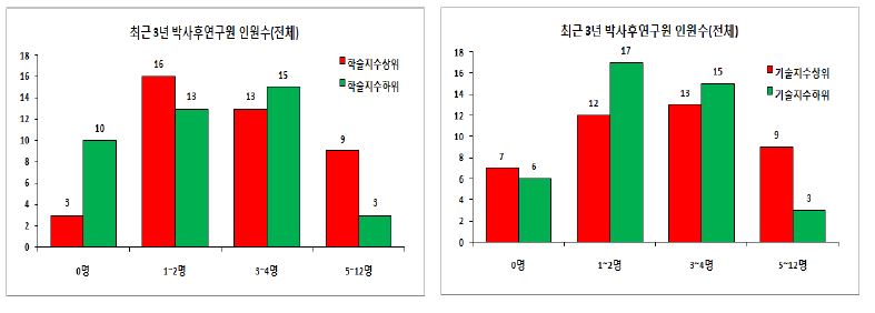 실험실 출신 박사의 포닥 진출