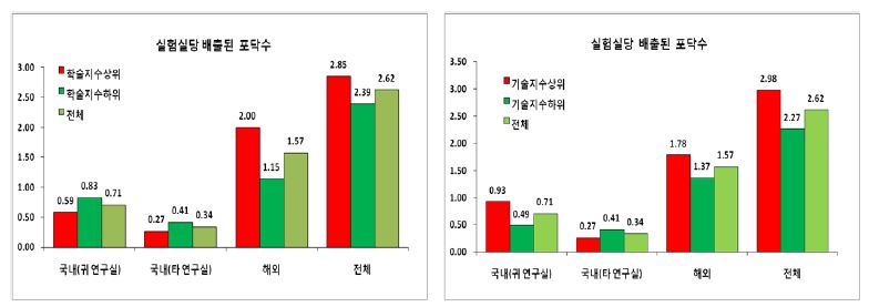 실험실 출신 박사의 포닥 진출