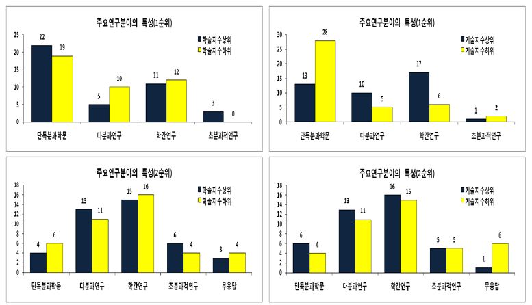 공동연구의 학제성