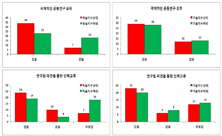 국제적 공동연구