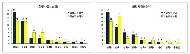 소속대학 제도에 대한 기대사항