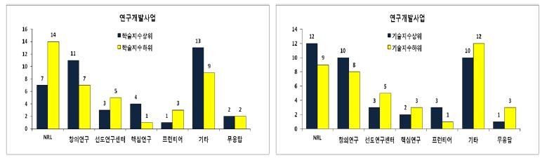 실험실에 크게 기여한 정부연구개발사업