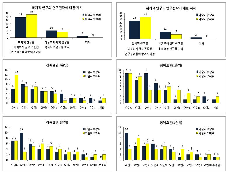 획기적 연구전략과 제도적 장애요인