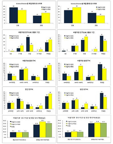 과학리더로서 발전하고자 하는 포부와 연구프로그램 조건