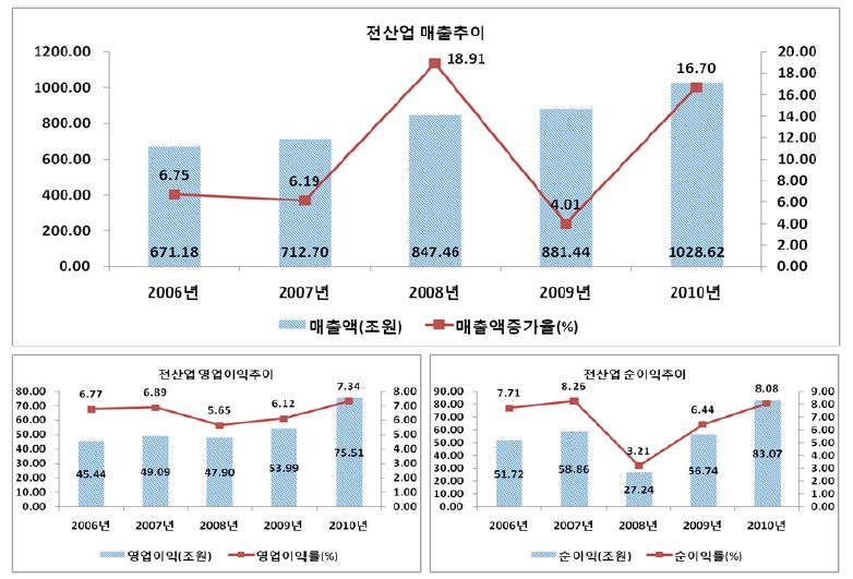 전체 주요 경영성과: 매출액, 영업이익(률), 순이익(률)