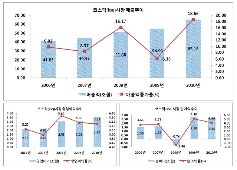 코스닥(ksq)시장의 주요 경영성과: 매출액, 영업이익(률), 순이익(률)