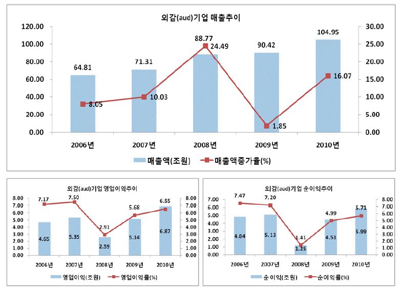 외감(aud)시장의 주요 경영성과: 매출액, 영업이익(률), 순이익(률)