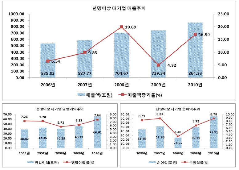 천명이상 대기업의 주요 경영성과: 매출액, 영업이익(률), 순이익(률)