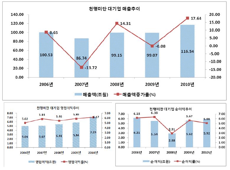 천명미만 대기업의 주요 경영성과: 매출액, 영업이익(률), 순이익(률)