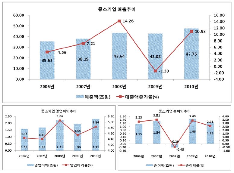 중소기업의 주요 경영성과: 매출액, 영업이익(률), 순이익(률)