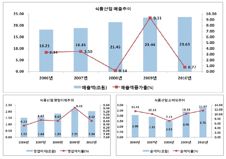 식품산업의 주요 경영성과: 매출액, 영업이익(률), 순이익(률)