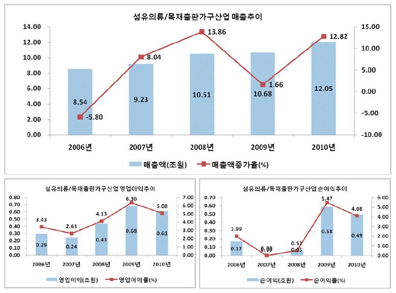 섬유의류/목재출판가구 산업의 주요 경영성과: 매출액, 영업이익(률), 순이익(률)