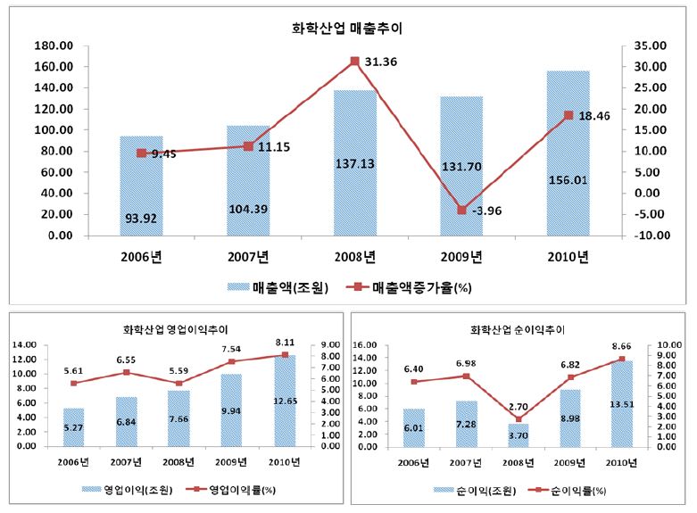 화학/비금속 산업의 주요 경영성과: 매출액, 영업이익(률), 순이익(률)