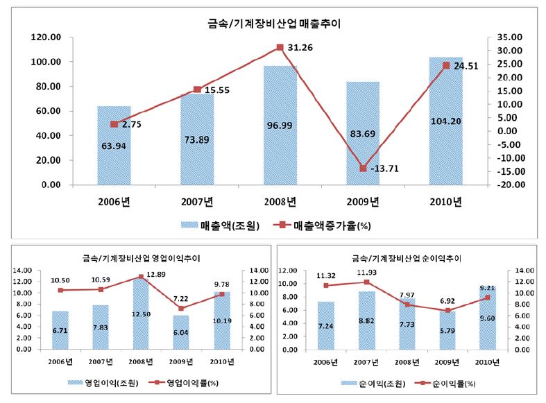 금속/기계장비산업의 주요 경영성과: 매출액, 영업이익(률), 순이익(률)