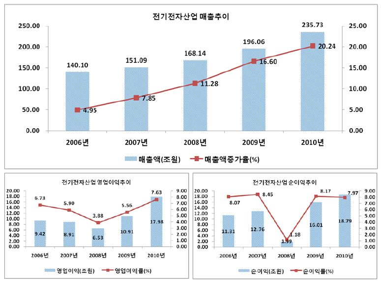 전기전자산업의 주요 경영성과: 매출액, 영업이익(률), 순이익(률)