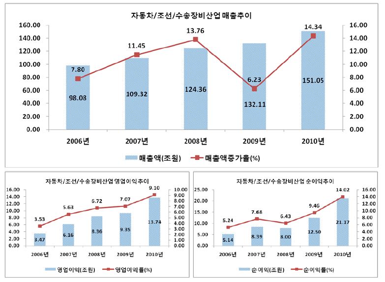 자동차/조선/수송장비산업의 주요 경영성과: 매출액, 영업이익(률), 순이익(률)