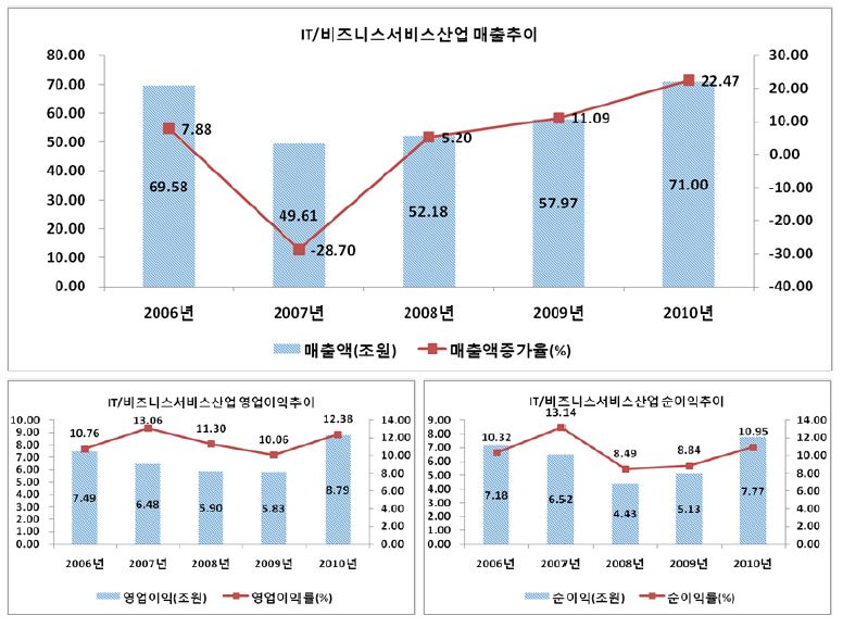 IT/비즈니스서비스산업의 주요 경영성과: 매출액, 영업이익(률), 순이익(률)