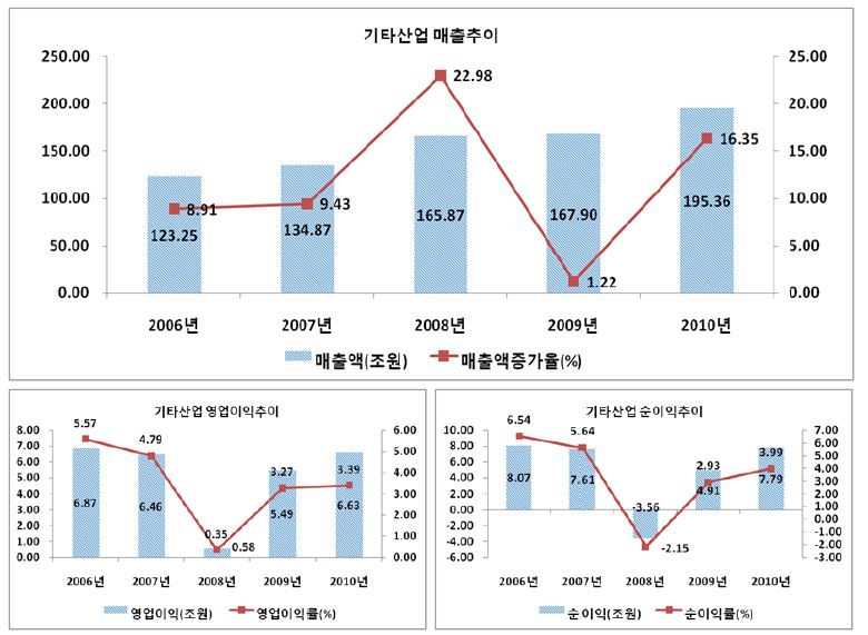 기타산업의 주요 경영성과: 매출액, 영업이익(률), 순이익(률)