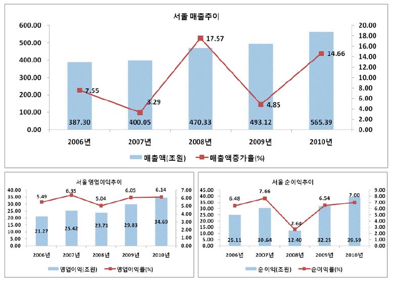 서울의 주요 경영성과: 매출액, 영업이익(률), 순이익(률)