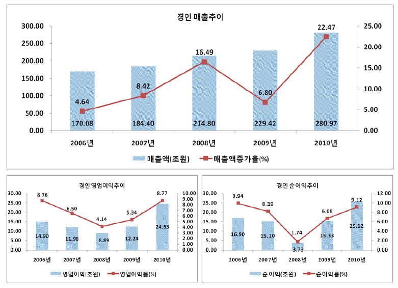 경인의 주요 경영성과: 매출액, 영업이익(률), 순이익(률)