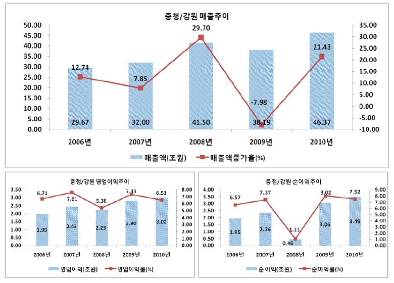 충청/강원의 주요 경영성과: 매출액, 영업이익(률), 순이익(률)