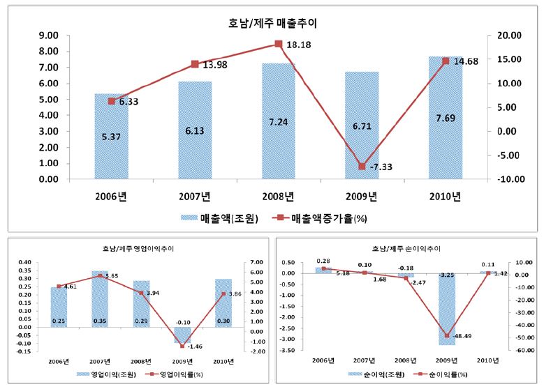 호남/제주의 주요 경영성과: 매출액, 영업이익(률), 순이익(률)