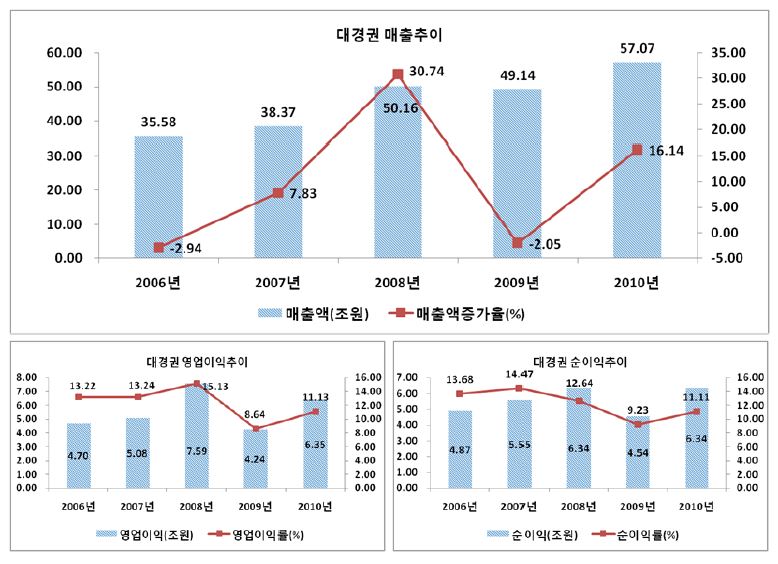 대경권의 주요 경영성과: 매출액, 영업이익(률), 순이익(률)