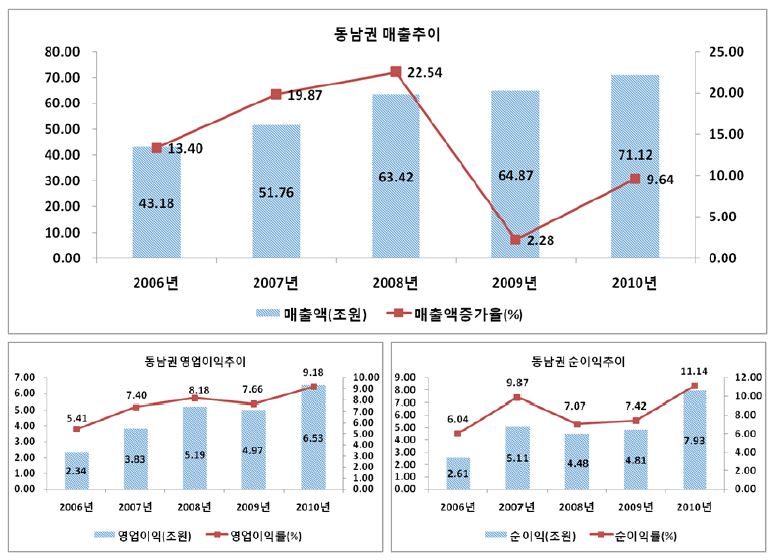 동남권의 주요 경영성과: 매출액, 영업이익(률), 순이익(률)