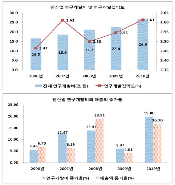 전체 연구개발투자와 집약도, 연구개발투자와 매출의 증가율