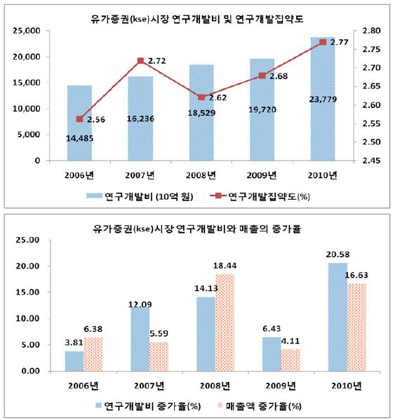 유가증권(kse)시장의 연구개발투자와 집약도, 연구개발투자와 매출의 증가율