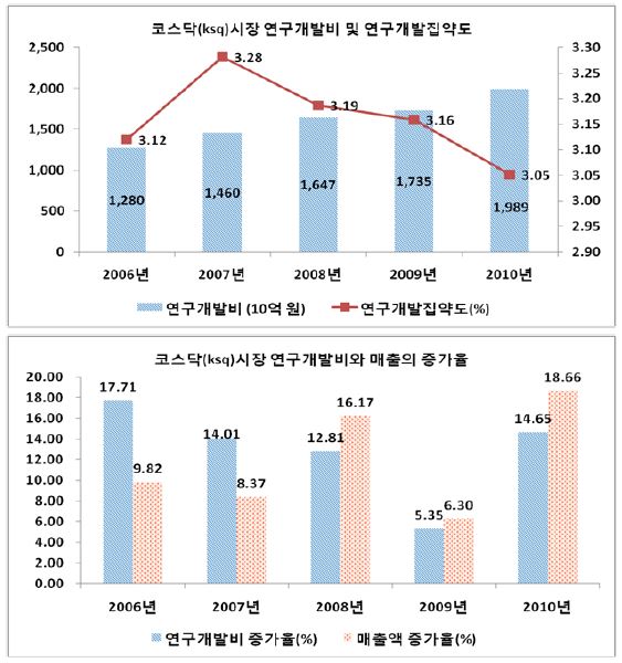 코스닥(ksq)시장의 연구개발투자와 집약도, 연구개발투자와 매출의 증가율